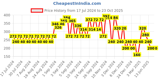 ajio.com miss players Typographic Print Crew-Neck T-Shirt miss players Price History Graph from 17 Jul 2024 to 23 Oct 2025