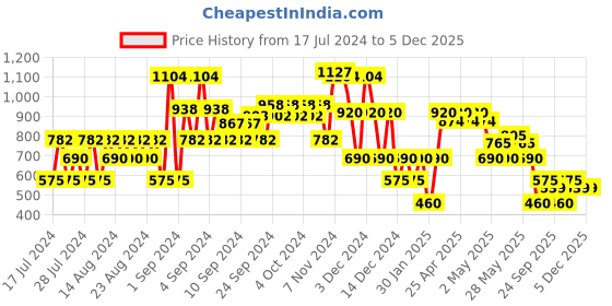 ajio.com miss players V-Neck Jumpsuit with Back Tie-Up miss players Price History Graph from 17 Jul 2024 to 5 Dec 2025