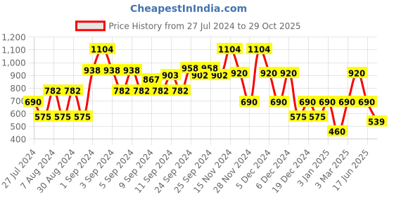 ajio.com miss players Women High-Rise Skinny Fit Jeans with Frayed Hems miss players Price History Graph from 27 Jul 2024 to 29 Oct 2025