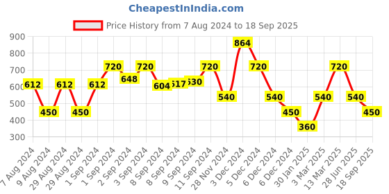 ajio.com miss players Women Light-Wash Skinny Fit Jeans miss players Price History Graph from 7 Aug 2024 to 18 Sep 2025