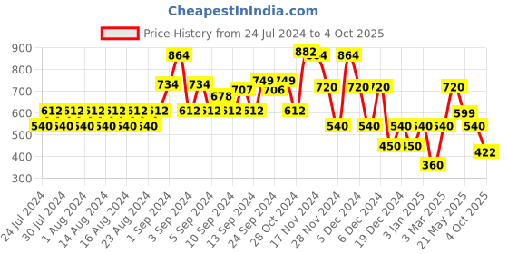 ajio.com miss players Women Mid-Rise Skinny Fit Jeans miss players Price History Graph from 24 Jul 2024 to 4 Oct 2025