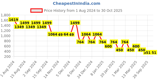 ajio.com miss players Women Pointelle-Knit Relaxed Fit Crop Pullover miss players Price History Graph from 1 Aug 2024 to 30 Oct 2025