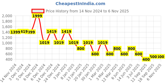 ajio.com miss players Women Relaxed Fit Jacket with Notched Lapel miss players Price History Graph from 14 Nov 2024 to 4 Nov 2025