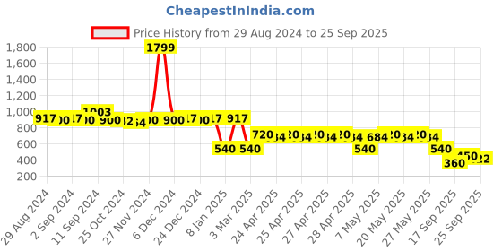 ajio.com miss players Women Relaxed Fit Pleated Shorts miss players Price History Graph from 29 Aug 2024 to 25 Sep 2025