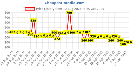 ajio.com miss players Women Relaxed Fit V-Neck T-Shirt miss players Price History Graph from 10 Aug 2024 to 22 Oct 2025