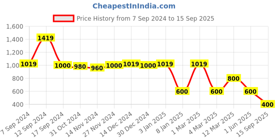 ajio.com miss players Women Shirt Dress with Belt miss players Price History Graph from 7 Sep 2024 to 15 Sep 2025