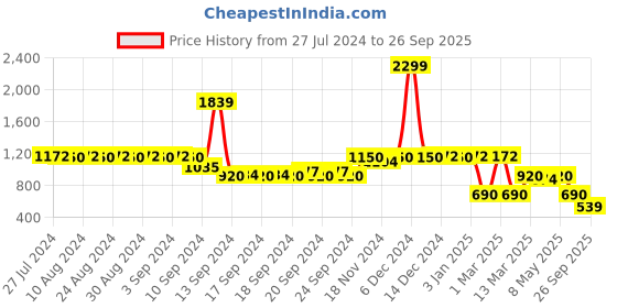ajio.com miss players Women Straight Fit Jeans miss players Price History Graph from 27 Jul 2024 to 26 Sep 2025