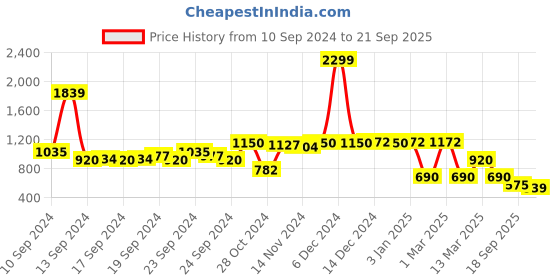 ajio.com miss players Women Straight Fit Jeans miss players Price History Graph from 10 Sep 2024 to 21 Sep 2025