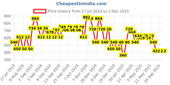 ajio.com miss players Women Sweat Pants with Insert Pockets miss players Price History Graph from 27 Jul 2024 to 3 Dec 2025