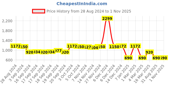 ajio.com miss players Women Tropical Print Sheath Dress miss players Price History Graph from 28 Aug 2024 to 1 Nov 2025