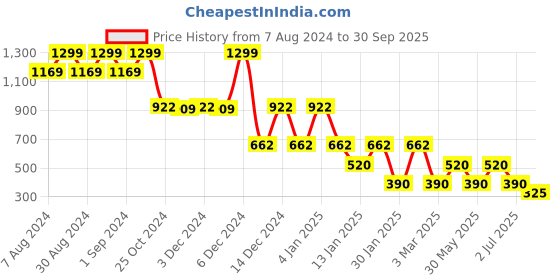 ajio.com miss players Women V-Neck Fitted Cropped Cardigan miss players Price History Graph from 7 Aug 2024 to 30 Sep 2025