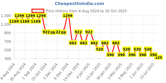 ajio.com miss players Women V-Neck Fitted Cropped Cardigan miss players Price History Graph from 8 Aug 2024 to 26 Oct 2025