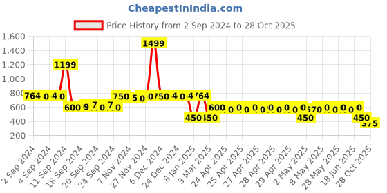 ajio.com miss players Women Washed Relaxed Fit Denim Shorts miss players Price History Graph from 2 Sep 2024 to 28 Oct 2025
