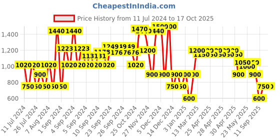 ajio.com miss players Zip-Front Relaxed Fit Biker Jacket miss players Price History Graph from 11 Jul 2024 to 16 Oct 2025