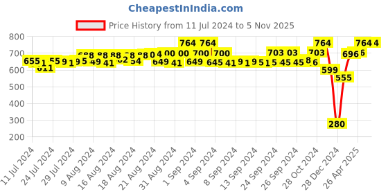 ajio.com miss rekha Graphic Print Round-Neck Top & Pyjamas Set miss rekha Price History Graph from 11 Jul 2024 to 5 Nov 2025