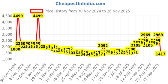 ajio.com Miss Selfridge Ditsy Print Wrap Tie Waist Playsuit miss selfridge Price History Graph from 30 Nov 2024 to 26 Nov 2025