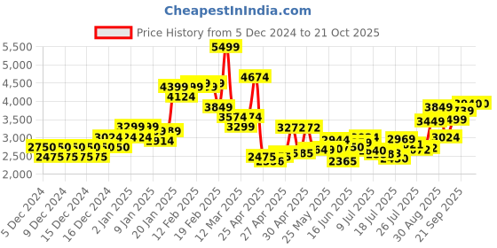 ajio.com miss selfridge Flora Corset Mini Dress miss selfridge Price History Graph from 5 Dec 2024 to 21 Oct 2025