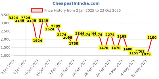 ajio.com miss selfridge Gingham Maxi Tiered Skirt miss selfridge Price History Graph from 2 Jan 2025 to 23 Oct 2025