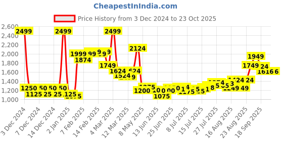 ajio.com miss selfridge Low-Rise Maxi Skirt miss selfridge Price History Graph from 3 Dec 2024 to 23 Oct 2025