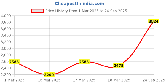 ajio.com miss selfridge Petite Faux Leather Bustier Diamante Fringe Belted Mini Dress miss selfridge Price History Graph from 1 Mar 2025 to 24 Sep 2025