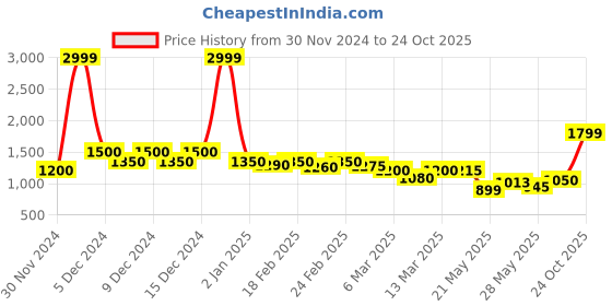 ajio.com Miss Selfridge Ruched Scarf Print A-Line Skirt miss selfridge Price History Graph from 30 Nov 2024 to 24 Oct 2025