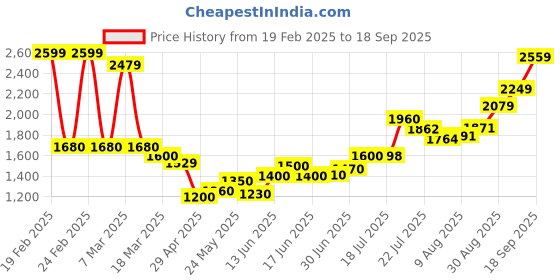 ajio.com miss selfridge Satin Bow Print Mini Dress miss selfridge Price History Graph from 19 Feb 2025 to 18 Sep 2025