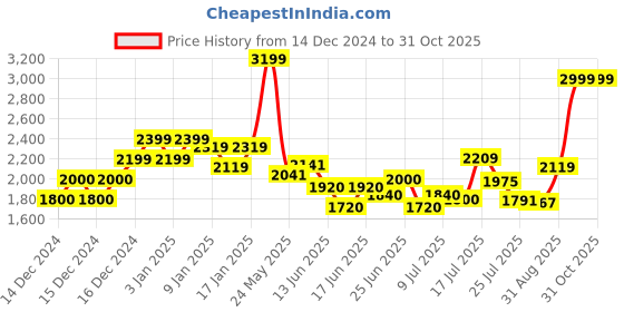ajio.com miss selfridge Slash-Neck Oversized Mini Dress miss selfridge Price History Graph from 14 Dec 2024 to 31 Oct 2025