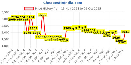 ajio.com miss selfridge Women Bow Print Regular Fit Shirt miss selfridge Price History Graph from 15 Nov 2024 to 22 Oct 2025