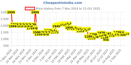 ajio.com miss selfridge Women Button through Flippy Polka-Dot Print A-Line Skirt miss selfridge Price History Graph from 7 Nov 2024 to 15 Oct 2025