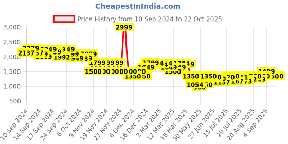 ajio.com miss selfridge Women Contrast Tipping T-Shirt Dress miss selfridge Price History Graph from 10 Sep 2024 to 22 Oct 2025