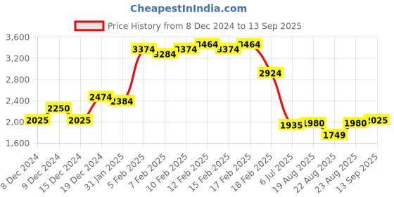 ajio.com miss selfridge Women Double Layer A-Line Dress with Bow miss selfridge Price History Graph from 8 Dec 2024 to 13 Sep 2025
