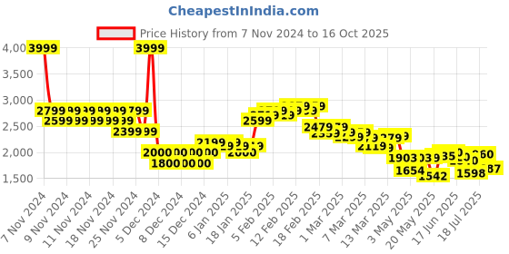 ajio.com miss selfridge Women Double Layer A-Line Skirt with Bow miss selfridge Price History Graph from 7 Nov 2024 to 16 Oct 2025