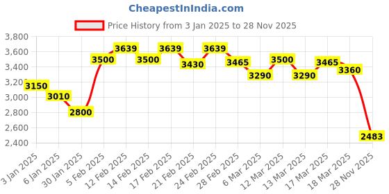 ajio.com miss selfridge Women Oversized Biker Jacket with Zipper Pockets miss selfridge Price History Graph from 3 Jan 2025 to 28 Nov 2025