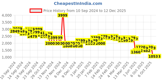 ajio.com miss selfridge Women Pleated Tailored Super Wide-Leg Trousers miss selfridge Price History Graph from 10 Sep 2024 to 12 Dec 2025