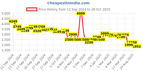 ajio.com miss selfridge Women Polka-Dot Print A-Line Dress miss selfridge Price History Graph from 12 Sep 2024 to 28 Oct 2025