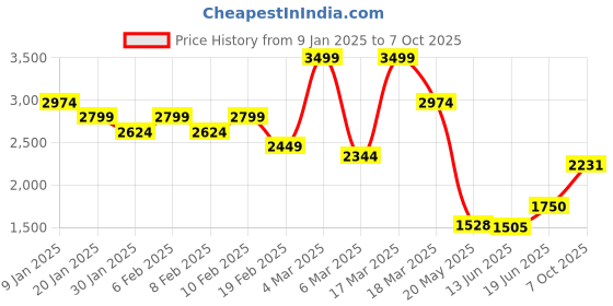 ajio.com miss selfridge Women Regular Fit Blouson Top with Lace miss selfridge Price History Graph from 9 Jan 2025 to 7 Oct 2025