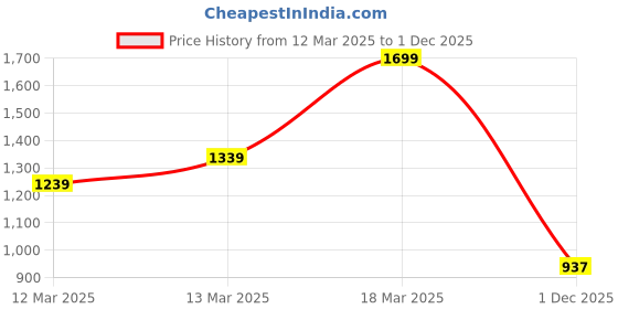 ajio.com miss selfridge Women Regular Fit Boat-Neck Top miss selfridge Price History Graph from 12 Mar 2025 to 1 Dec 2025
