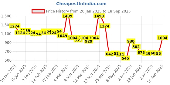ajio.com miss selfridge Women Regular Fit Scoop-Neck Crop Top miss selfridge Price History Graph from 20 Jan 2025 to 18 Sep 2025