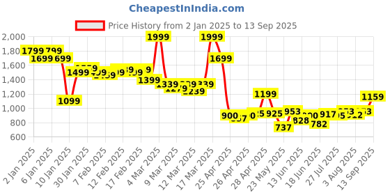 ajio.com miss selfridge Women Regular Fit Shirt miss selfridge Price History Graph from 2 Jan 2025 to 13 Sep 2025
