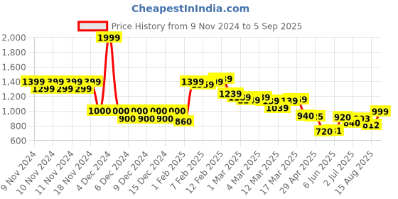 ajio.com miss selfridge Women Ribbed Slim Fit Top miss selfridge Price History Graph from 9 Nov 2024 to 5 Sep 2025