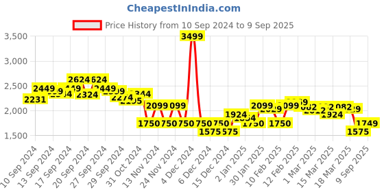 ajio.com miss selfridge Women Selfridge Crinkled Maxi Tiered Dress miss selfridge Price History Graph from 10 Sep 2024 to 9 Sep 2025