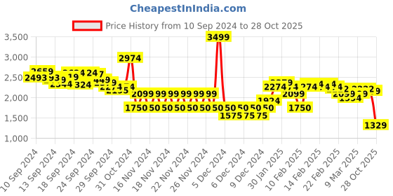 ajio.com miss selfridge Women Selfridge Petite Floral Mini A-Line Dress miss selfridge Price History Graph from 10 Sep 2024 to 28 Oct 2025