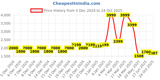 ajio.com miss selfridge Women Shirt Dress with Flap Pockets miss selfridge Price History Graph from 5 Dec 2024 to 24 Oct 2025