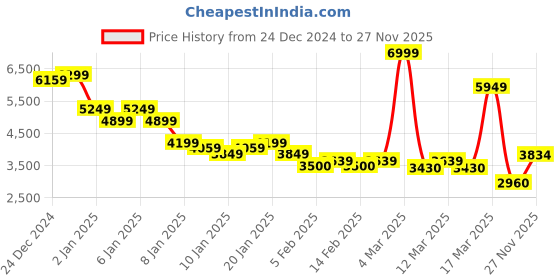 ajio.com miss selfridge Women Striped Regular Fit Track Jacket miss selfridge Price History Graph from 24 Dec 2024 to 27 Nov 2025