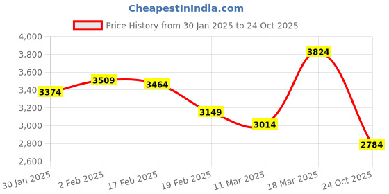 ajio.com miss selfridge Women Swiss Dot Fit & Flared Dress miss selfridge Price History Graph from 30 Jan 2025 to 24 Oct 2025