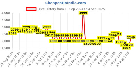 ajio.com miss selfridge Women Tailored A-Line Pinny Dress miss selfridge Price History Graph from 10 Sep 2024 to 4 Sep 2025