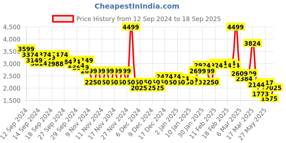 ajio.com miss selfridge Women Turnback Waistband Cargo Trousers miss selfridge Price History Graph from 12 Sep 2024 to 18 Sep 2025