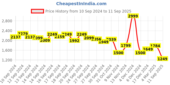 ajio.com miss selfridge Women Washed Tiered Dress with Tie Cami Straps miss selfridge Price History Graph from 10 Sep 2024 to 11 Sep 2025