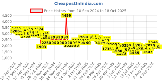 ajio.com miss selfridge WomenDenim Dungaree Dress with Frayed Hem miss selfridge Price History Graph from 10 Sep 2024 to 17 Oct 2025
