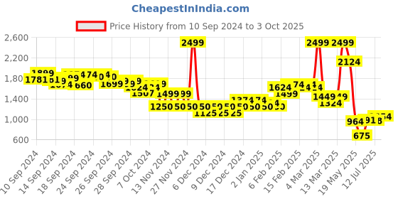 ajio.com miss selfridge WomenMid-Wash Skinny Fit Jeans miss selfridge Price History Graph from 10 Sep 2024 to 3 Oct 2025